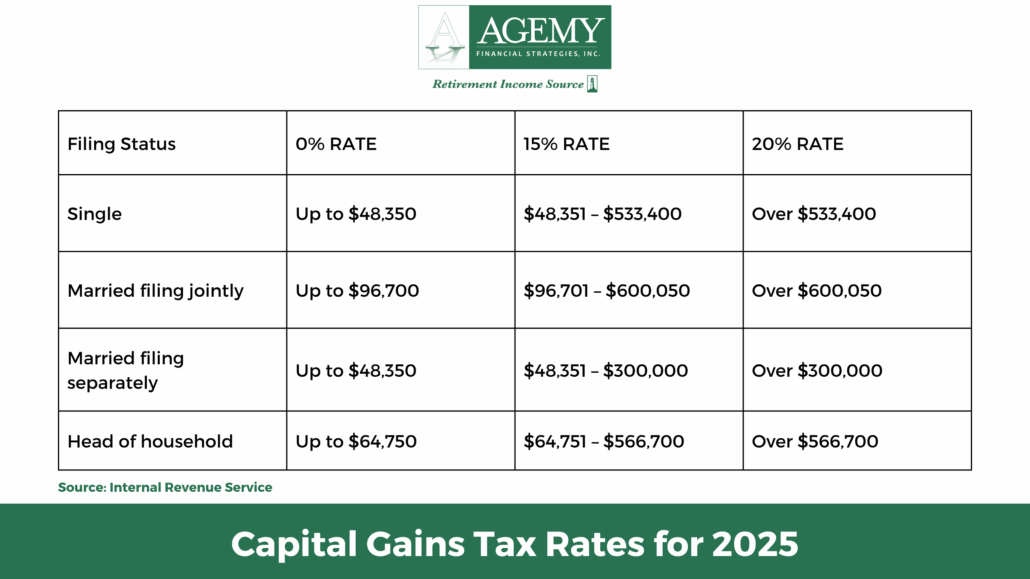 Capital gains tax