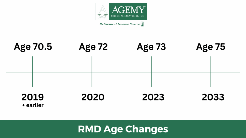 Required Minimum Distributions (RMDs) 